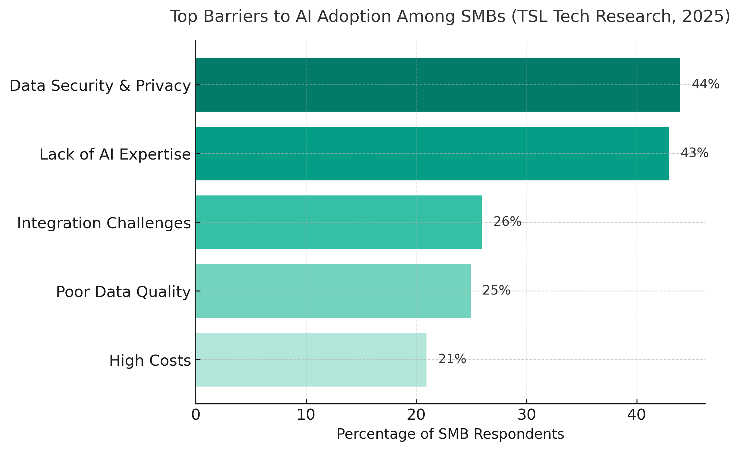 Top AI adoption challenges (TSL 2025)