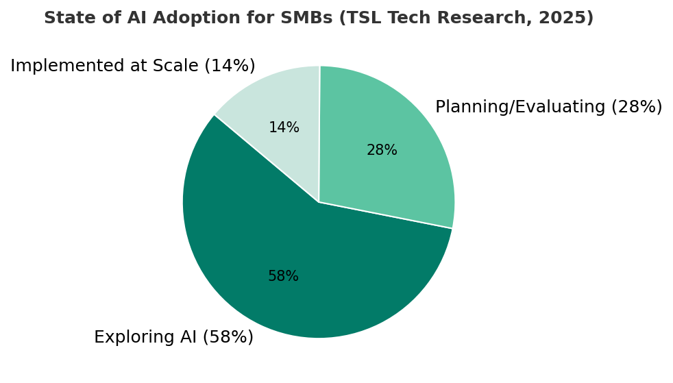 SMB AI Adoption Stages (TSL 2025)